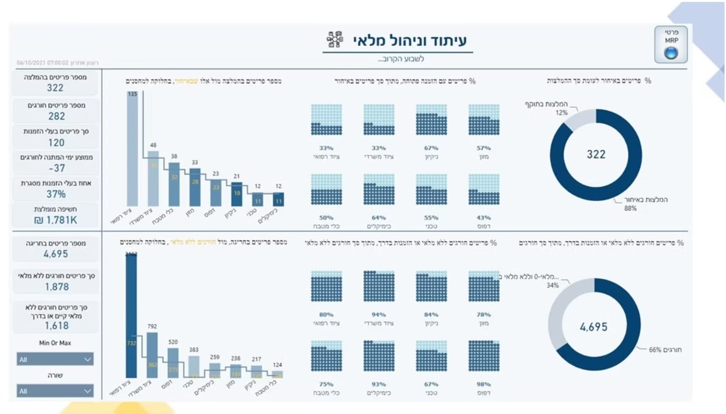 עיתוד ומלאי (MRP)